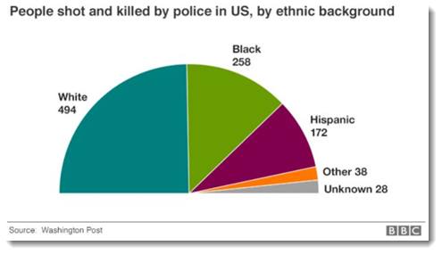 Killed by police.